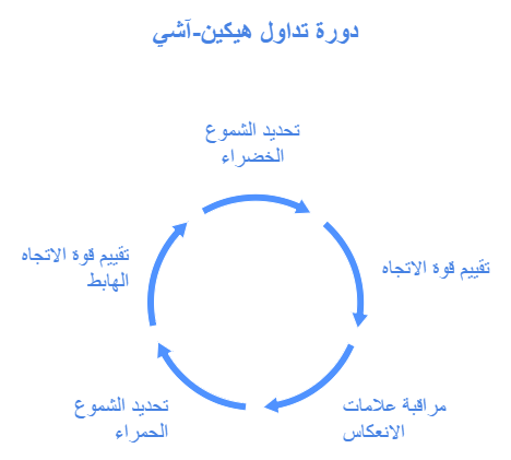 طرق استخدام مخطط هيكين-آشي في التداول