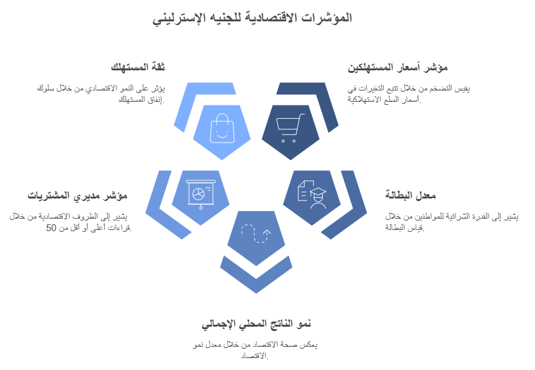 المؤشرات الاقتصادية للجنيه الاسترليني