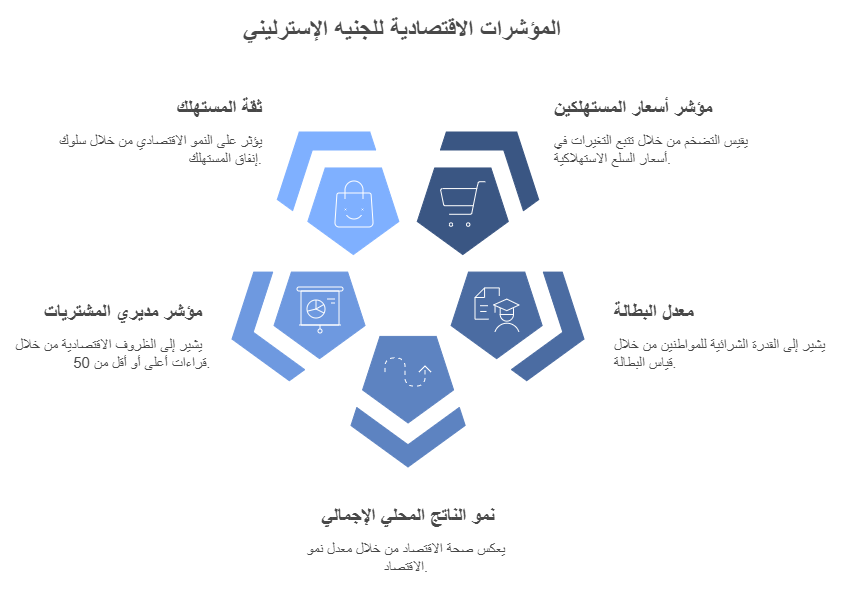 المؤشرات الاقتصادية للجنيه الاسترليني