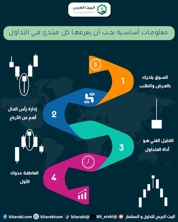 تعلم التداول من الصفر