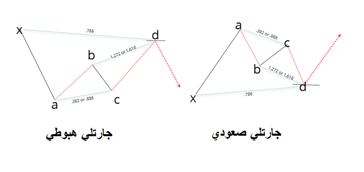 نموذج جارتلي صعودي وجارتلي هبوطي 