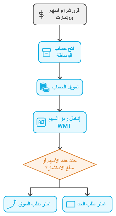 خطوات شراء أسهم Walmart