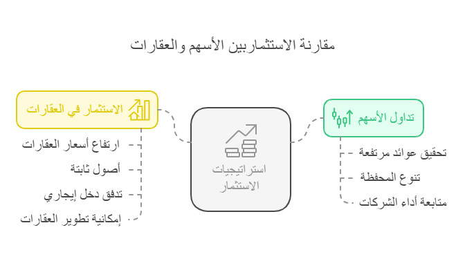 مقارنة الاستثمار في العقارات والاسهم 