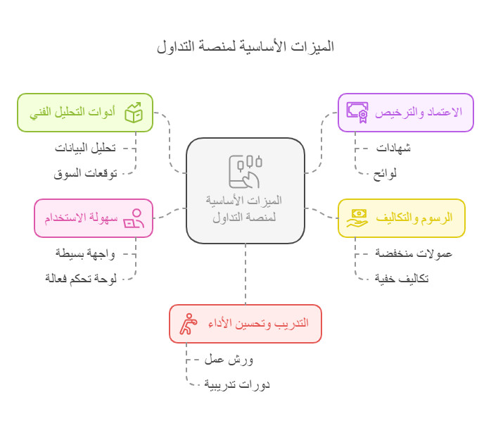 المميزات الاساسية لمنصات التداول