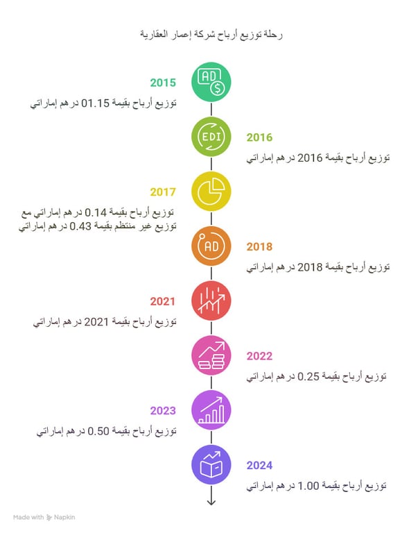 سهم إعمار العقارية: التحليل الكامل للسعر، الأداء، والتوزيعات