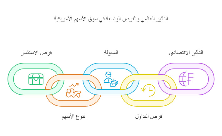 اهمية التداول في الاسهم الامريكية 