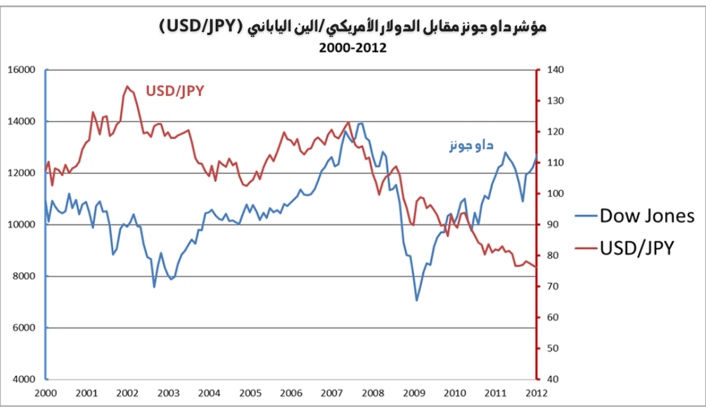 العلاقة بين زوج العملات USD/JPY ومؤشر داو جونز