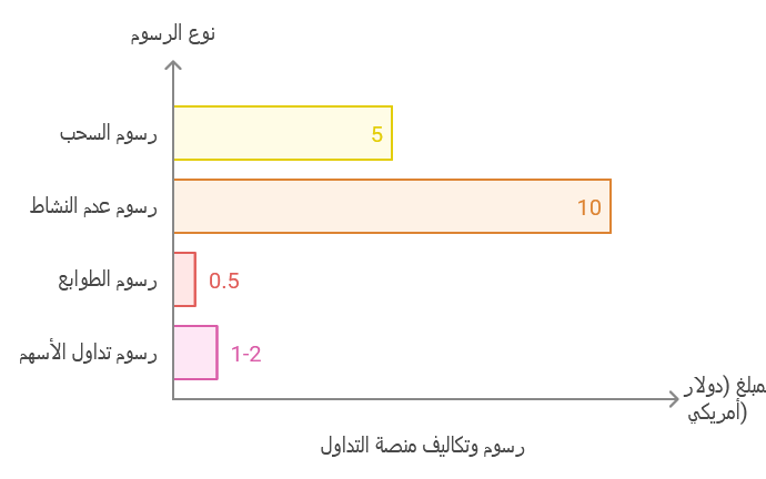 انفوجرافيك عن منصة xtb للتداول