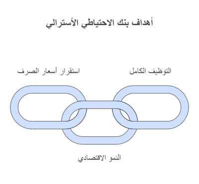 اهداف بنك الاحتياطي الاسترالي