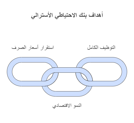 اهداف بنك الاحتياطي الاسترالي