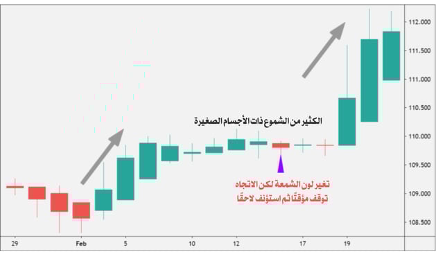 شارت يوضح توقف الاتجاة
