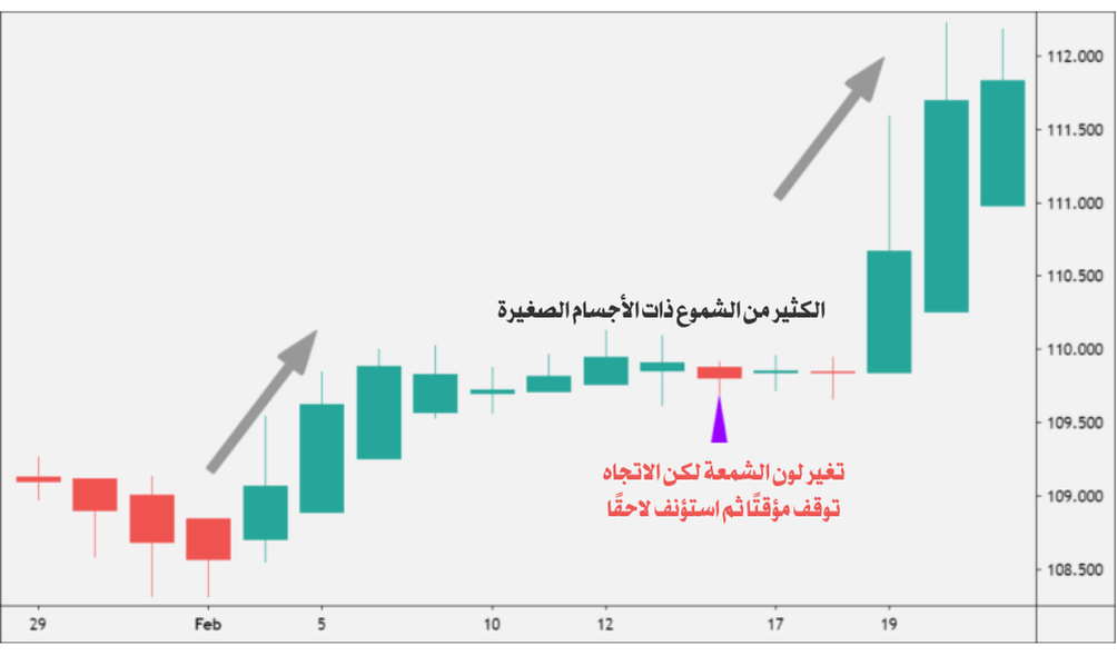 شارت يوضح توقف الاتجاة