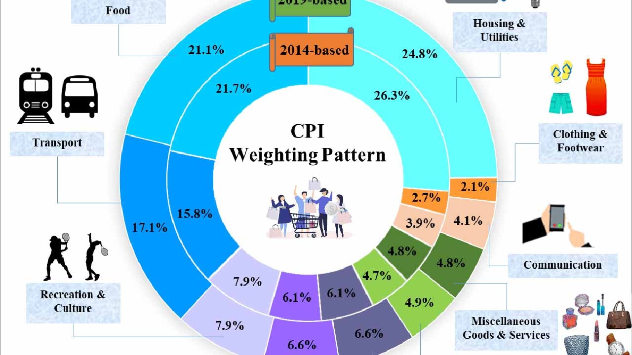 مؤشر أسعار المستهلكين الأمريكي
