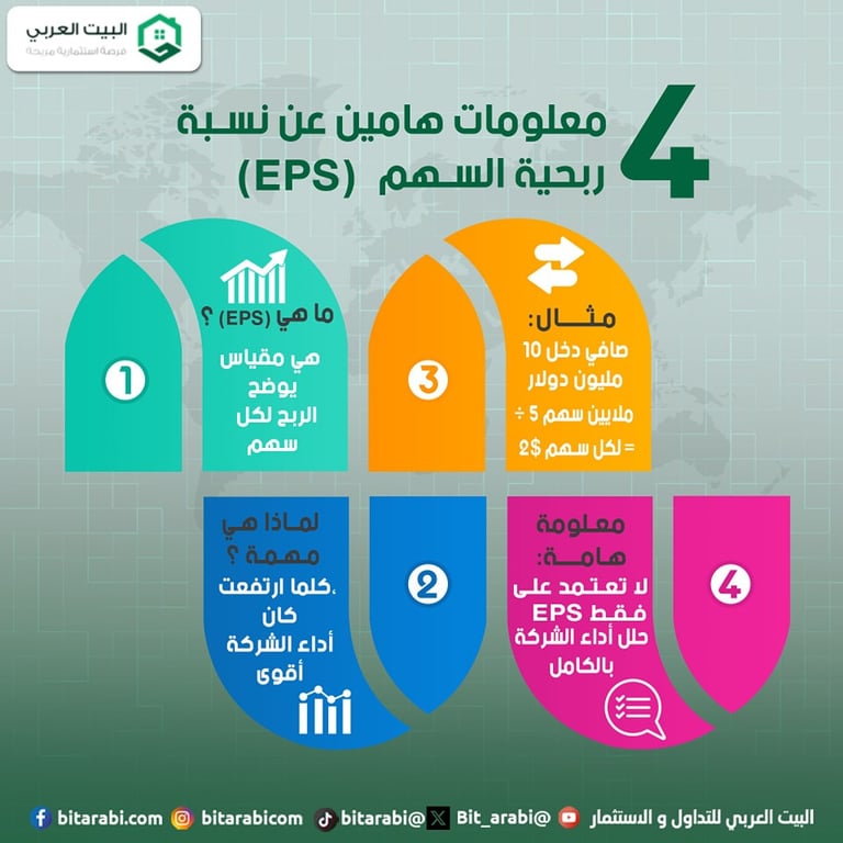 ارباح الأسهم وربحية التوزيع