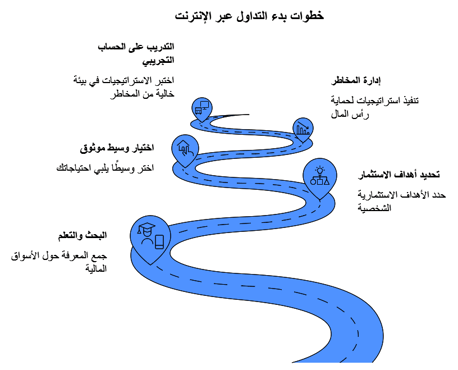 فتح وبدء حساب التداول عبر الانترنت