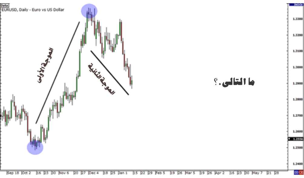 شارت الموجه الاولى والتانية في موجات اليوت