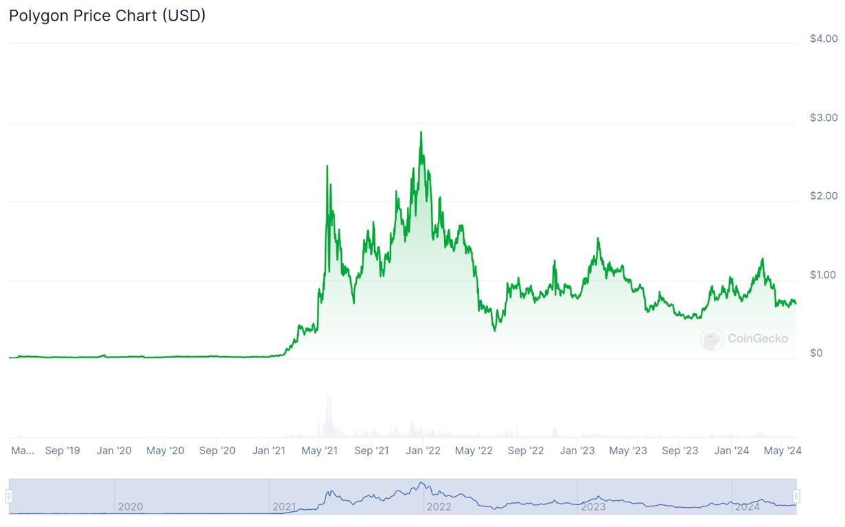 التحليل المالي لعملة بوليغون