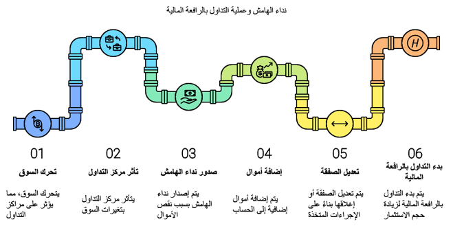 طريقة التداول بأستخدام الرافعة المالية 
