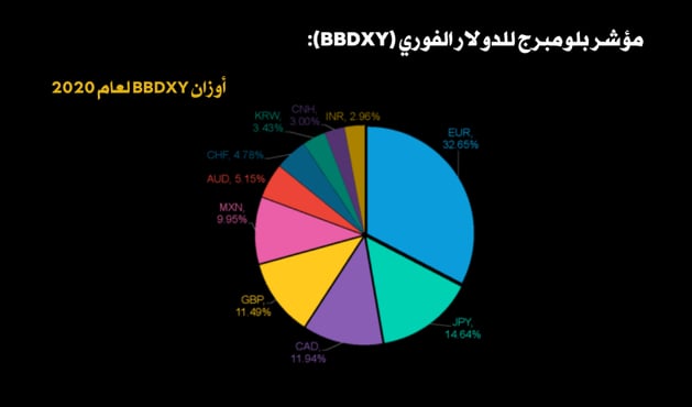 مؤشر BBDXY للدولار 