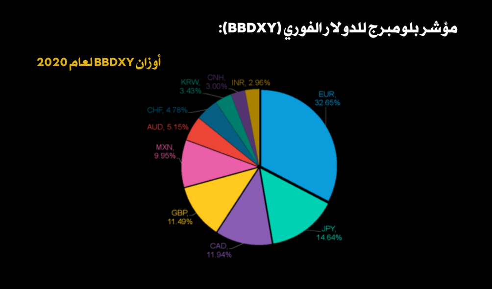 مؤشر BBDXY للدولار 