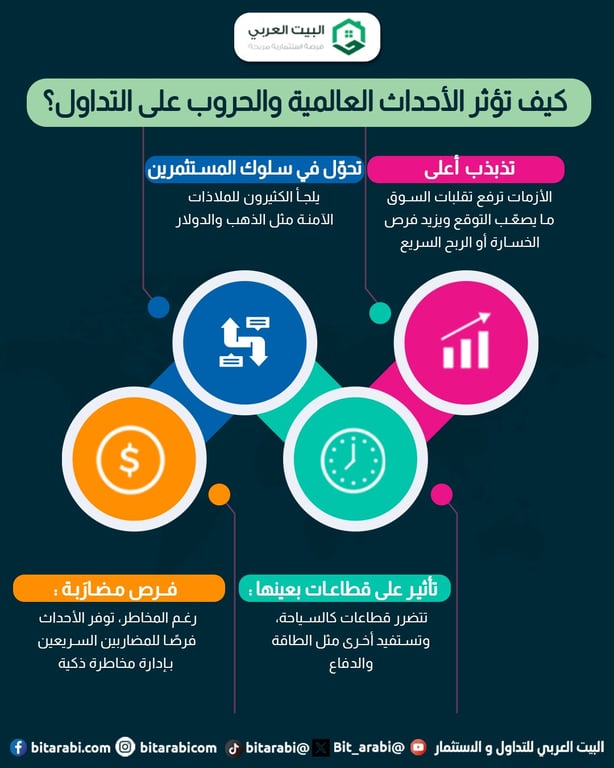 التداول والحروب العالمية 