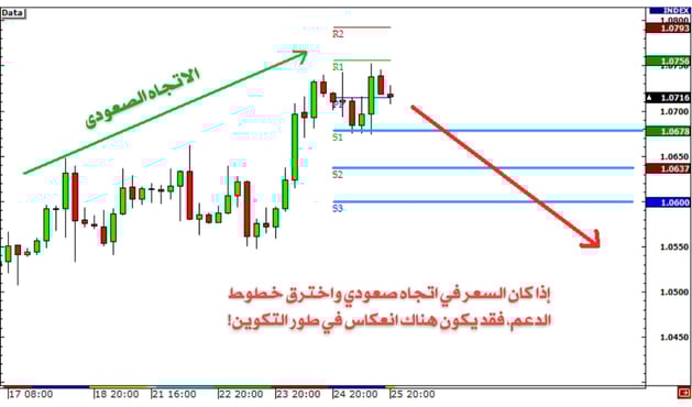 اتجاة صعودي واختراق خطوط الدعم 