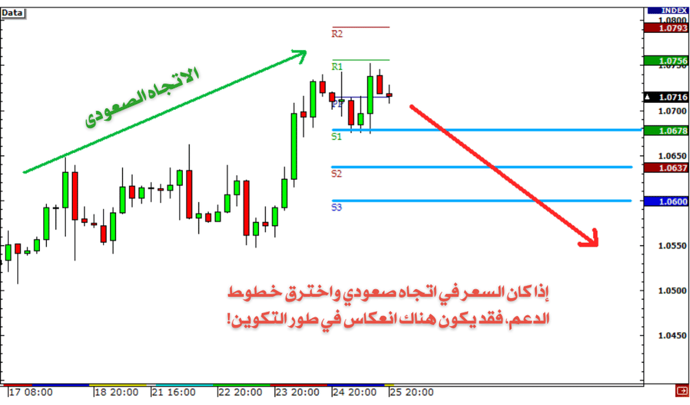 اتجاة صعودي واختراق خطوط الدعم 