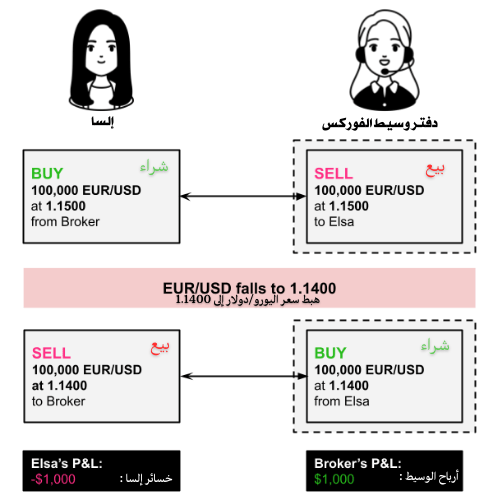  نموذج B-Book: ربح الوسيط