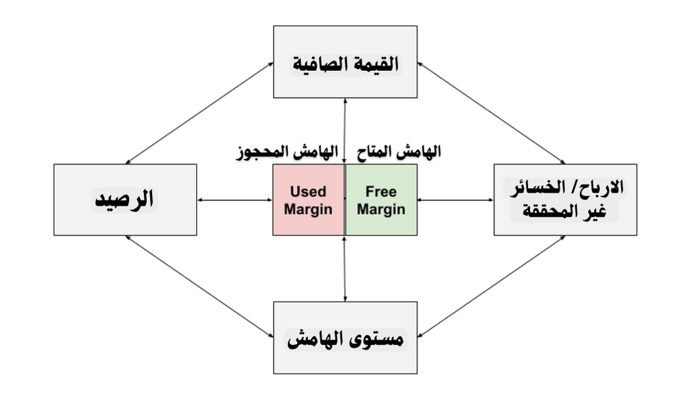 طريقة حساب القيمة الصافية والرصيد