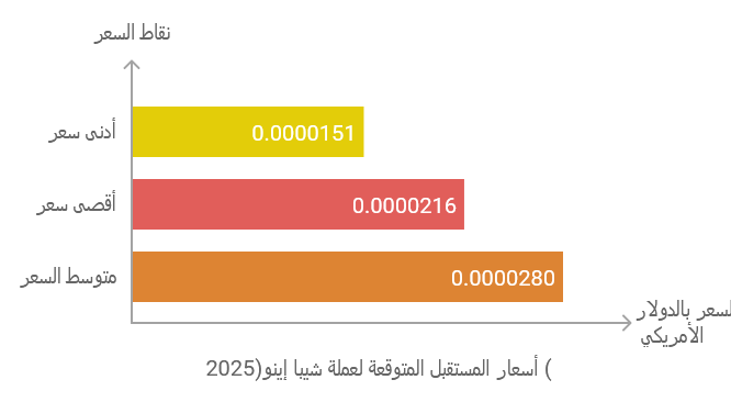 توقع السعر المستقبلي لعملة شيبا
