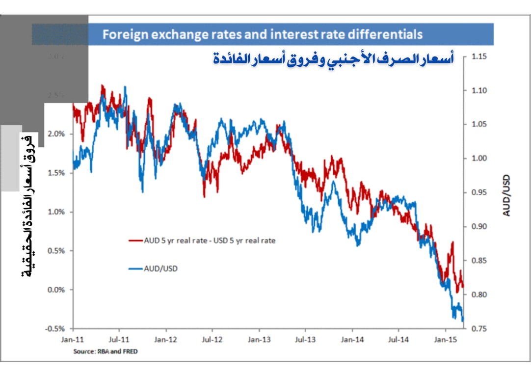لماذا يهم متداول الفوركس معرفة أسعار الفائدة؟