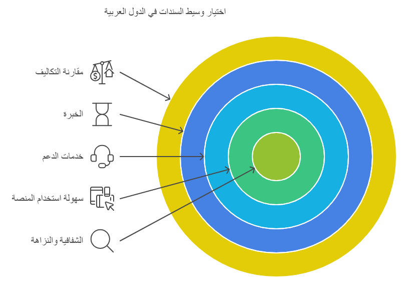 اختيار وسيط السندات في الدول العربيه