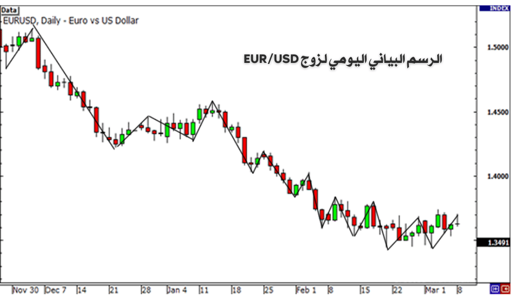 الشارت اليومي لزوج العملات EUR/USD