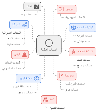 أشهر السندات العالمية