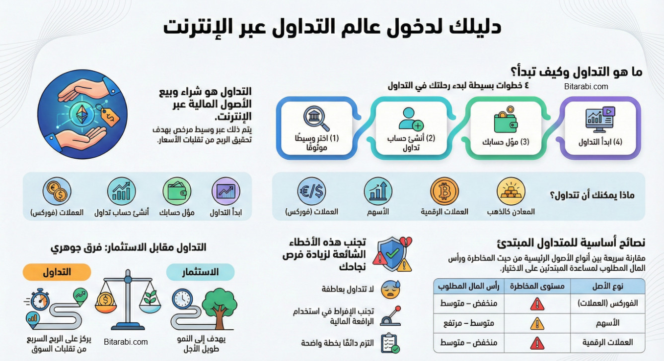 التداول عبر الانترنت
