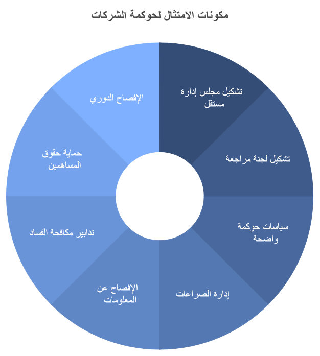 المتطلبات التي تفرضها هيئة سوق رأس المال الفلسطينية - PCMA على الشركات 