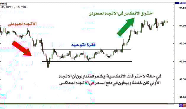 اختراق الانعكاس في الاتجاة الصعودي