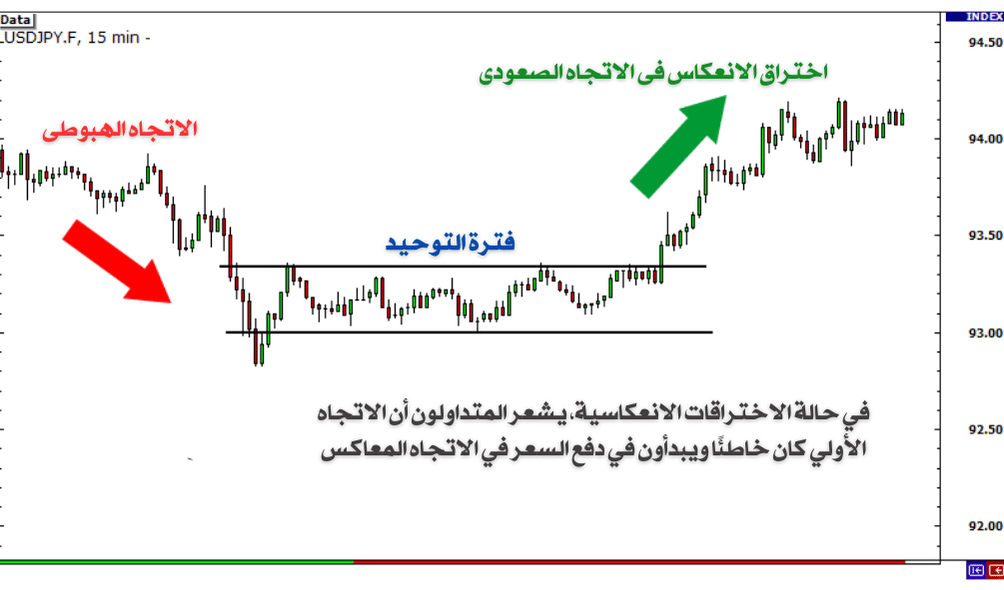اختراق الانعكاس في الاتجاة الصعودي