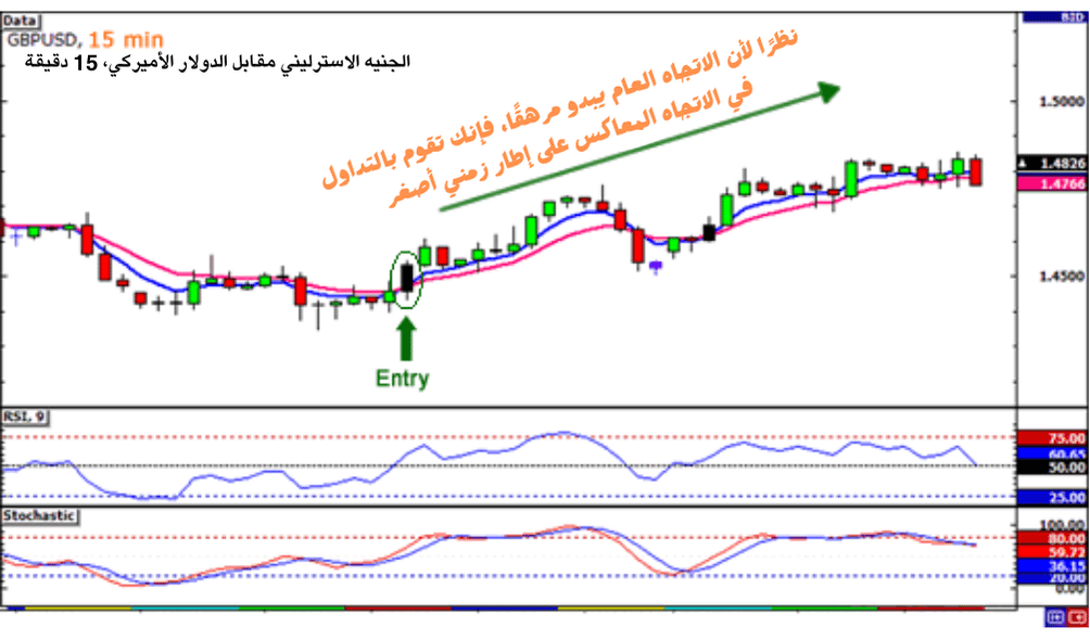 كيفية التداول