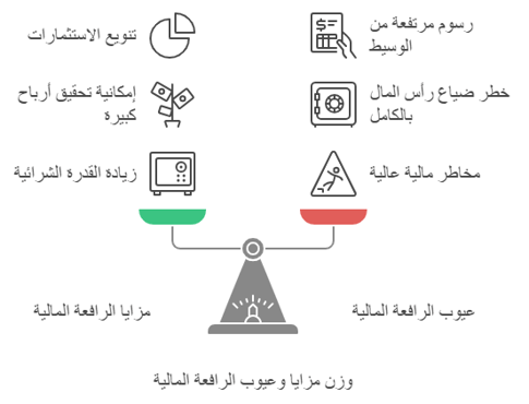 مزايا وعيوب الرافعه المالية