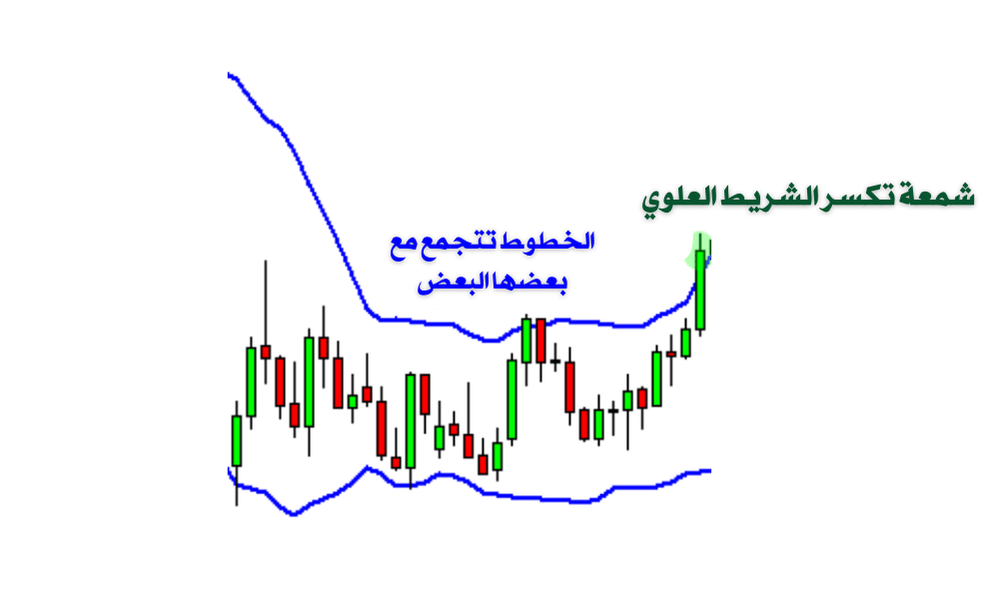كيفية استخدام مؤشر البولنجر باند (BB) في التداول