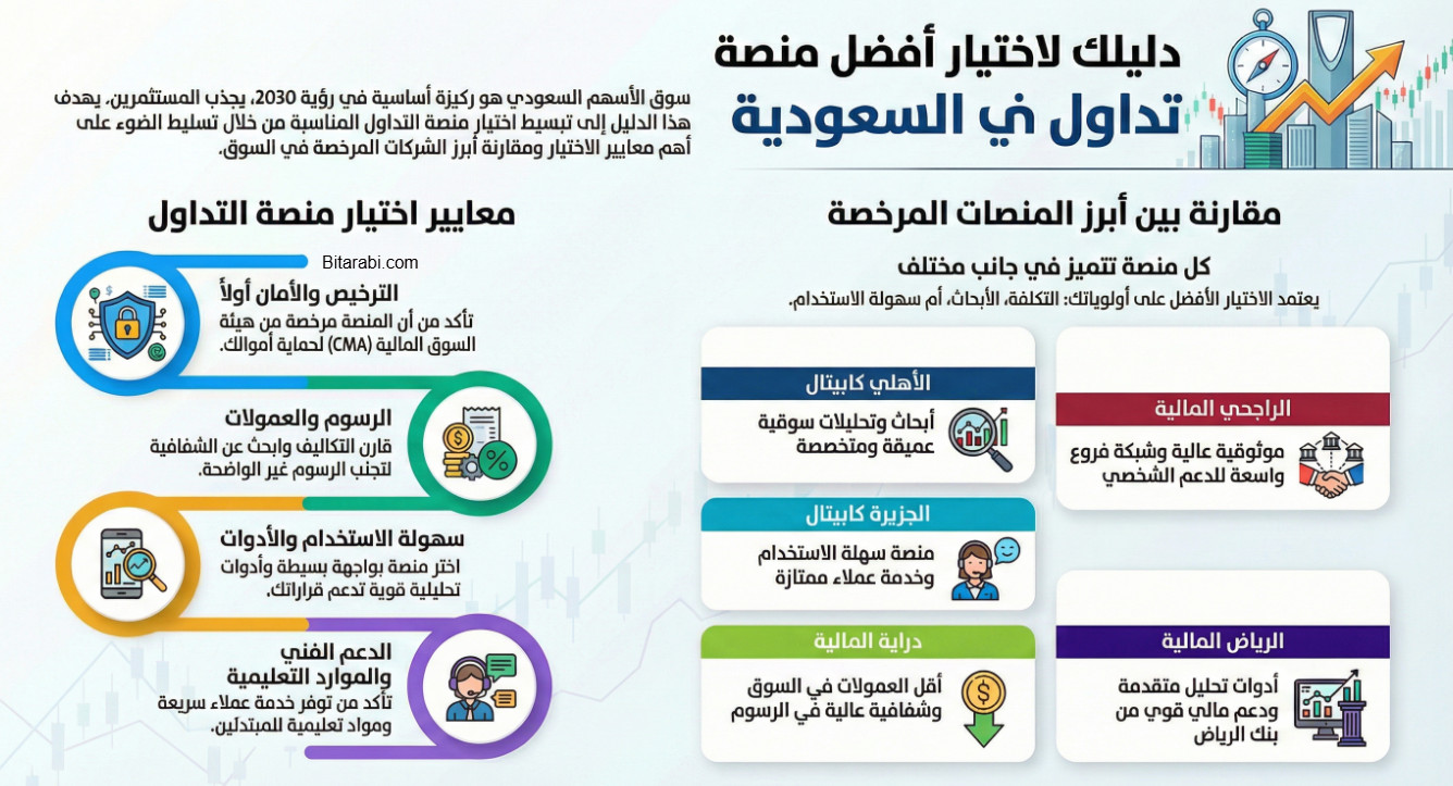 تداول الأسهم السعودية