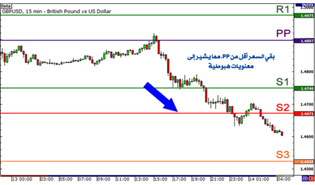 شارت لزوج GBP/USD