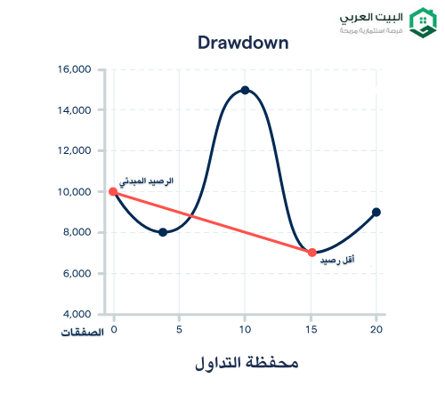 شارت يوضح الانخفاض في راس المال 