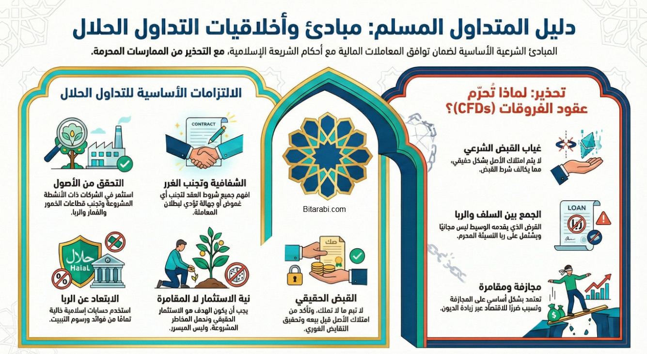 حكم تداول عقود الفروقات (CFD)