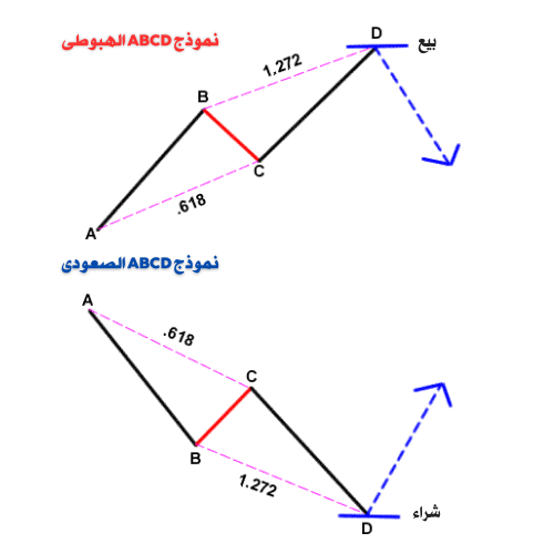 الأنماط السعرية التوافقية في سوق الفوركس