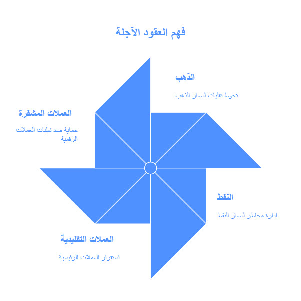 ماهي العقود الاجلة 