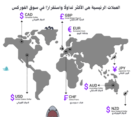 العملات الرئيسية الاكتر استقرار في سوق الفوركس 