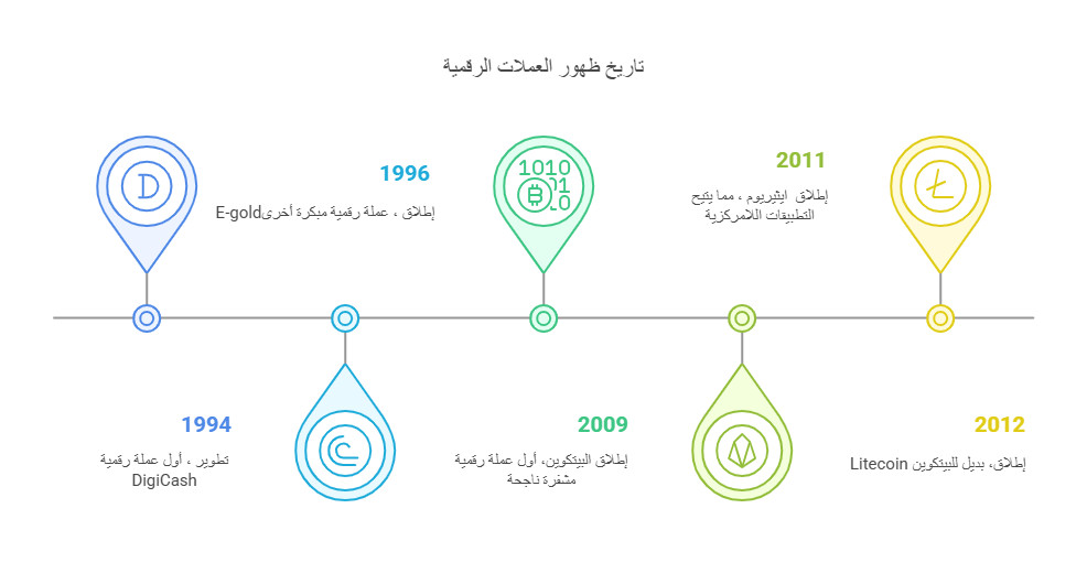 تاريخ ظهوور العملات المشفرة 