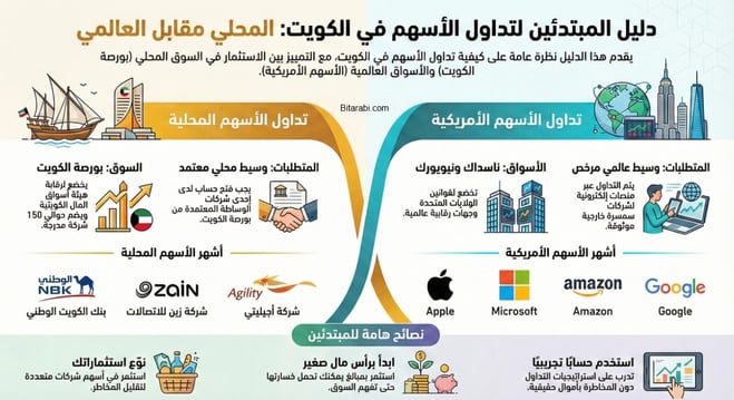 تداول الأسهم في الكويت